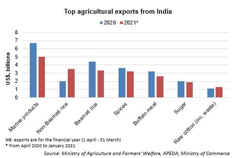 Top Indian food exports are rice, marine products (fish/seafood), spices and buffalo meat.